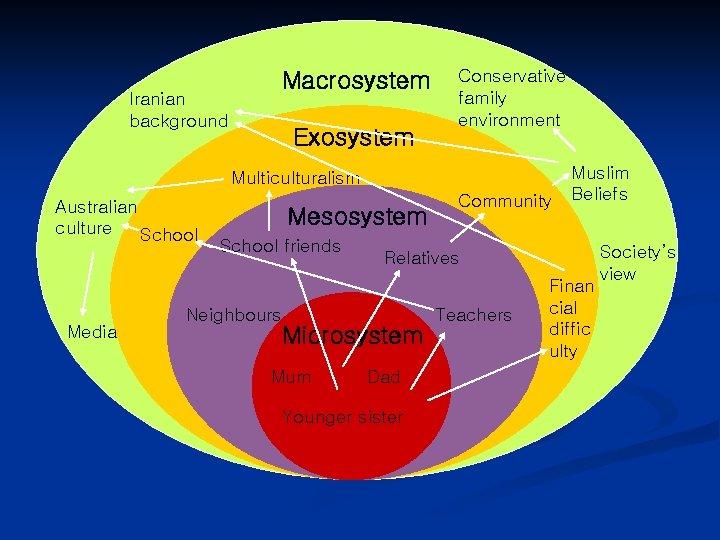 Macrosystem Iranian background Exosystem Conservative family environment Multiculturalism Australian culture School Media Mesosystem School