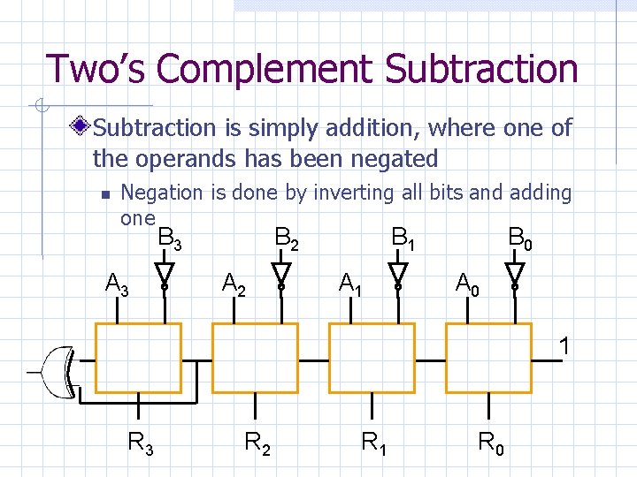 Two’s Complement Subtraction is simply addition, where one of the operands has been negated