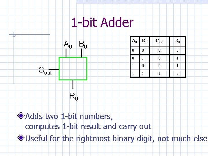 1 -bit Adder A 0 B 0 Cout R 0 0 0 1 0