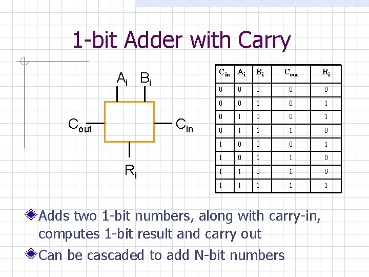 1 -bit Adder with Carry Ai B i Cout Cin Ri Cin Ai Bi