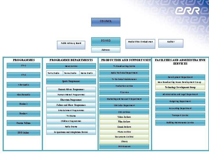 COUNCIL Public Advisory Board BOARD Media Ethics Ombudsman Auditor Advisers PROGRAMMES PROGRAMME DEPARTMENTS ETV