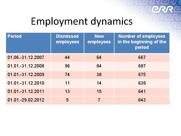 Employment dynamics Period Dismissed employees New employees Number of employees in the beginning of