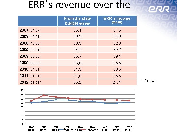ERR`s revenue over the years From the state budget (M EUR) ERR`s income 2007