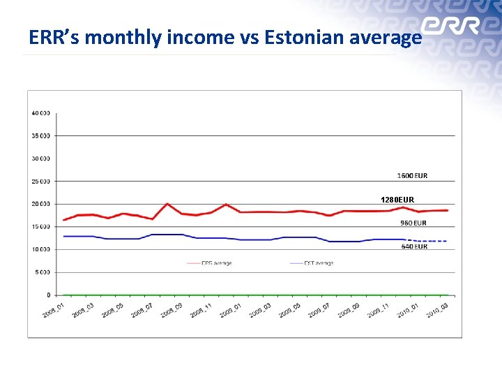 ERR’s monthly income vs Estonian average 1280 EUR 