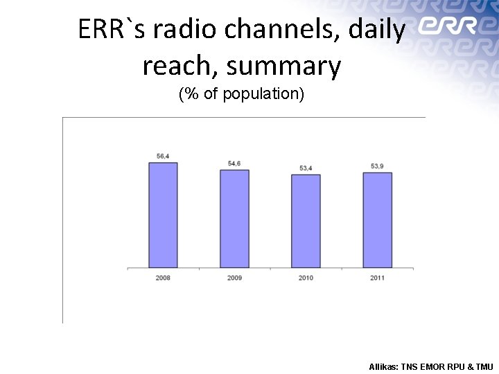 ERR`s radio channels, daily reach, summary (% of population) Allikas: TNS EMOR RPU &