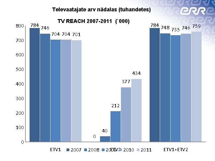 Televaatajate arv nädalas (tuhandetes) 800 784 746 TV REACH 2007 -2011 (`000) 784 748