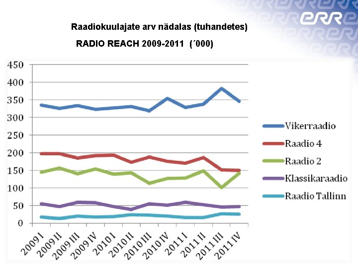 Raadiokuulajate arv nädalas (tuhandetes) RADIO REACH 2009 -2011 (´ 000) 