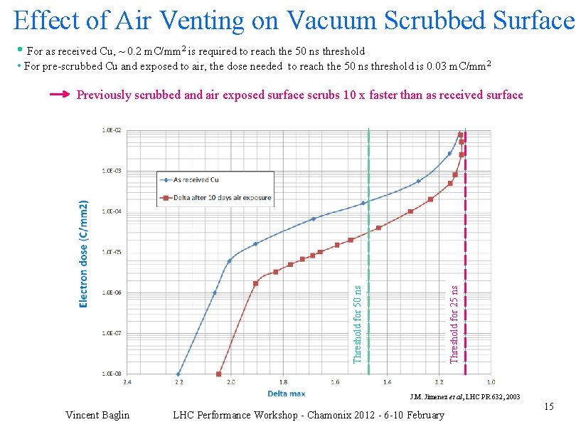 Effect of Air Venting on Vacuum Scrubbed Surface • For as received Cu, ~