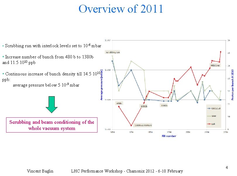 Overview of 2011 • Scrubbing run with interlock levels set to 10 -6 mbar
