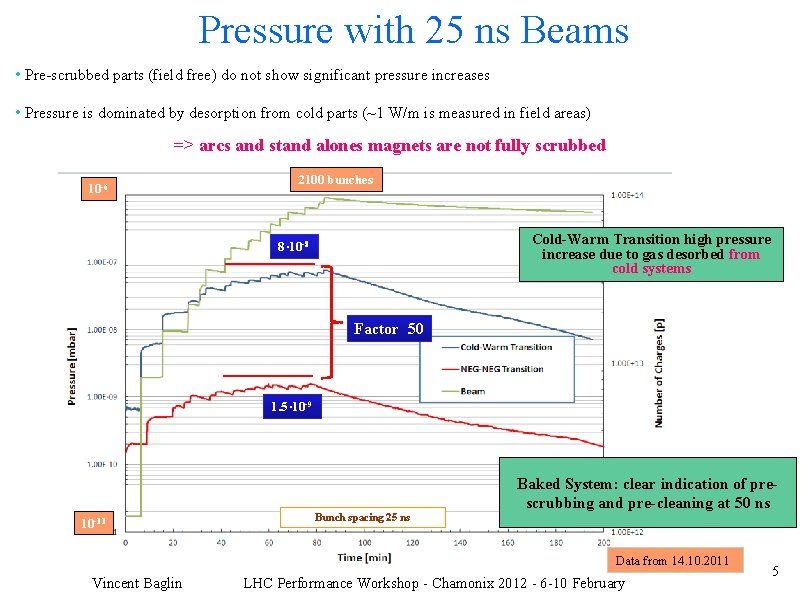 Pressure with 25 ns Beams • Pre-scrubbed parts (field free) do not show significant