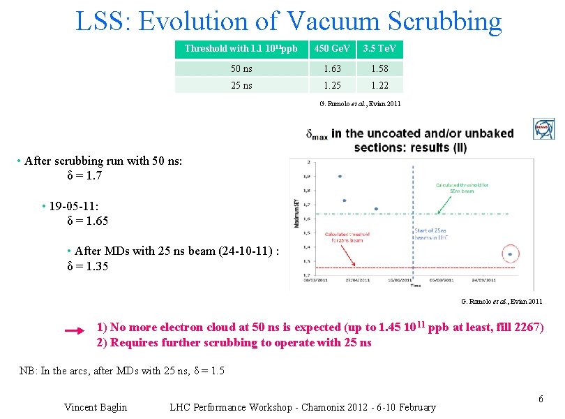 LSS: Evolution of Vacuum Scrubbing Threshold with 1. 1 1011 ppb 450 Ge. V