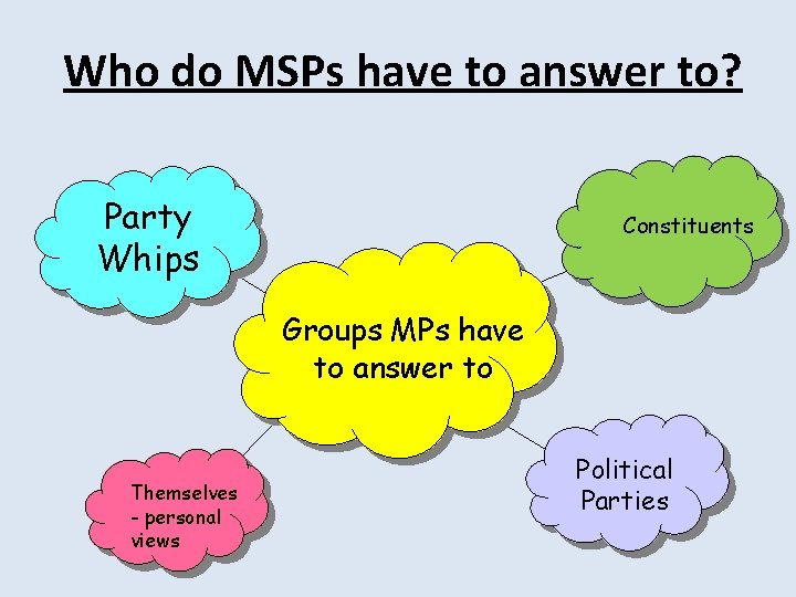 Who do MSPs have to answer to? Party Whips Constituents Groups MPs have to