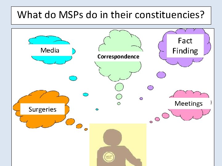 What do MSPs do in their constituencies? Media Surgeries Correspondence Fact Finding Meetings 