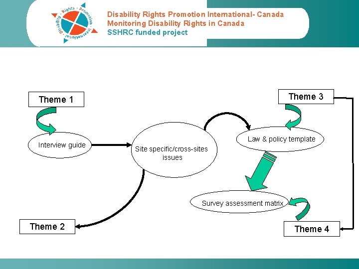 Disability Rights Promotion International- Canada Monitoring Disability Rights in Canada SSHRC funded project Theme