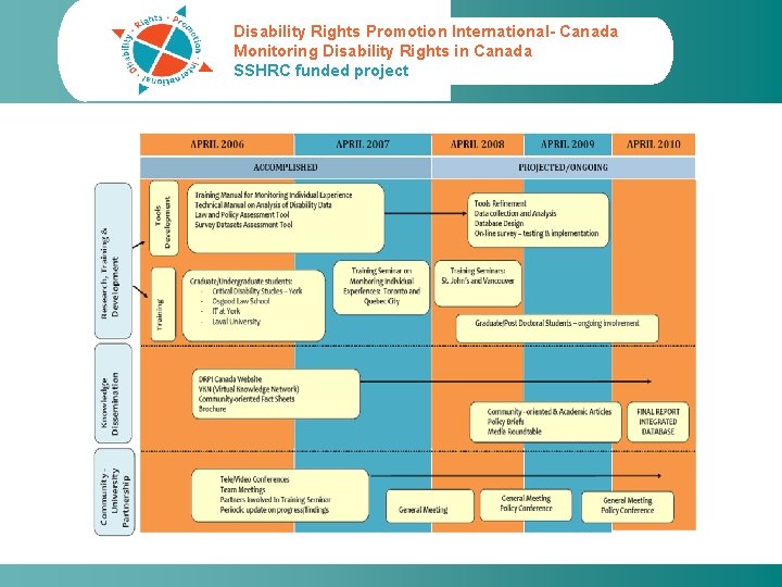 Disability Rights Promotion International- Canada Monitoring Disability Rights in Canada SSHRC funded project Private