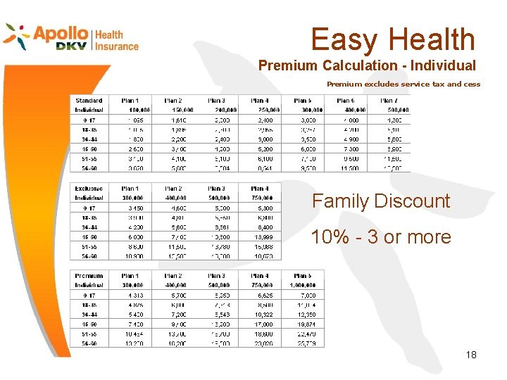 Easy Health Premium Calculation - Individual Premium excludes service tax and cess Family Discount