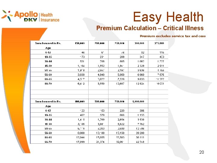 Easy Health Premium Calculation – Critical Illness Premium excludes service tax and cess 20