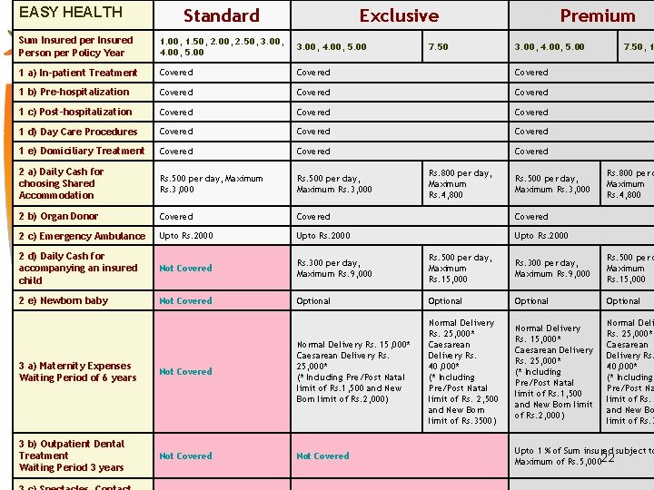 EASY HEALTH Standard Exclusive Premium Sum Insured per Insured Person per Policy Year 1.