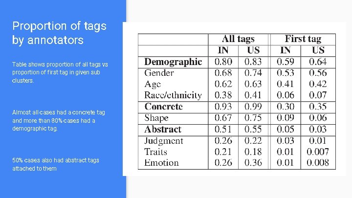 Proportion of tags by annotators Table shows proportion of all tags vs proportion of