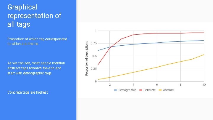 Graphical representation of all tags Proportion of which tag corresponded to which sub-theme As