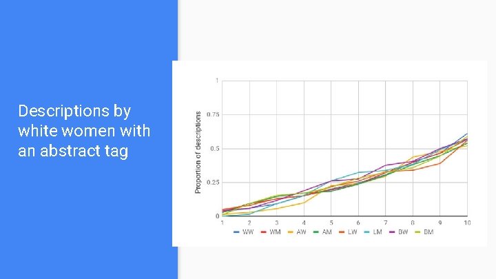 Descriptions by white women with an abstract tag 