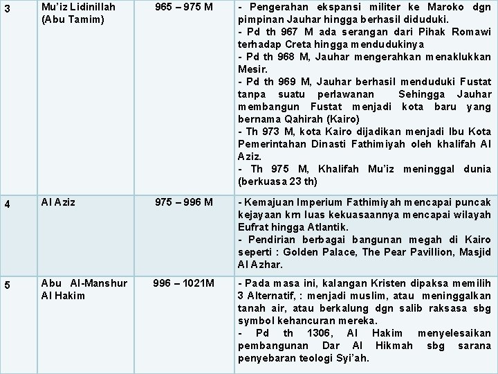 3 Mu’iz Lidinillah (Abu Tamim) 965 – 975 M - Pengerahan ekspansi militer ke