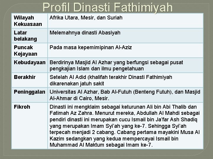 Profil Dinasti Fathimiyah Wilayah Kekuasaan Afrika Utara, Mesir, dan Suriah Latar belakang Melemahnya dinasti