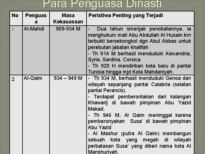 Para Penguasa Dinasti No 1 Penguas a Al-Mahdi 2 Al-Qaim Masa Peristiwa Penting yang
