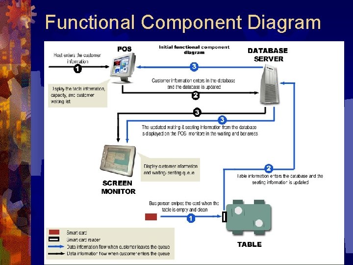 Functional Component Diagram 