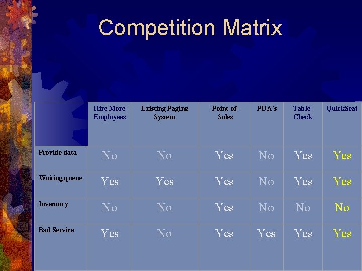 Competition Matrix Hire More Employees Existing Paging System Point-of. Sales PDA's Table. Check Quick.