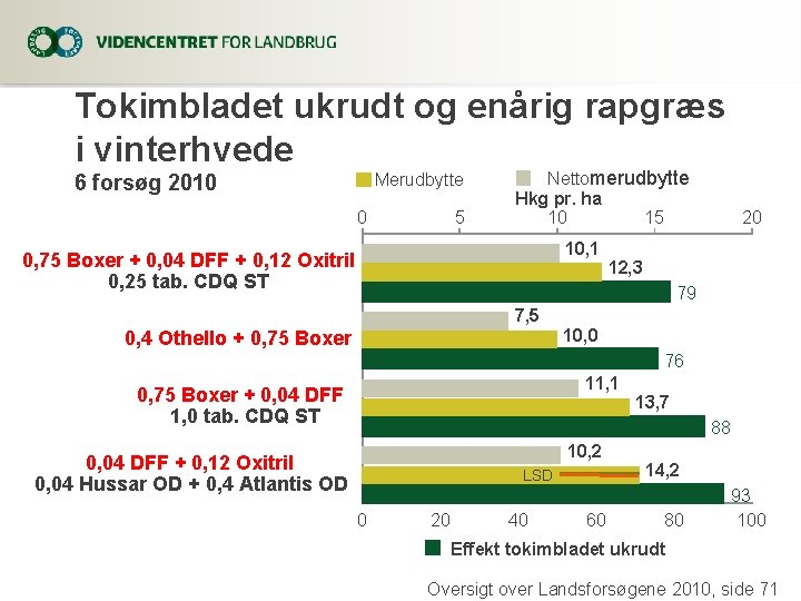 Tokimbladet ukrudt og enårig rapgræs i vinterhvede Merudbytte 6 forsøg 2010 0 5 Nettomerudbytte