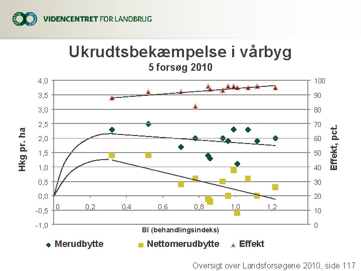 Ukrudtsbekæmpelse i vårbyg 4, 0 100 3, 5 90 3, 0 80 2, 5