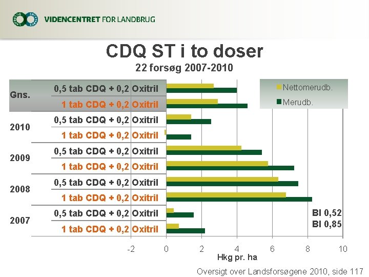 CDQ ST i to doser 22 forsøg 2007 -2010 Gns. 2010 2009 2008 2007