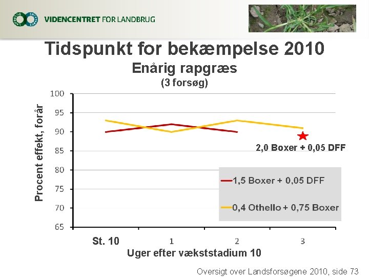 Tidspunkt for bekæmpelse 2010 Enårig rapgræs Procent effekt, forår (3 forsøg) 2, 0 Boxer