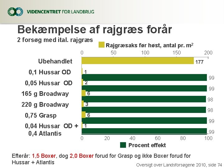 Bekæmpelse af rajgræs forår 2 forsøg med ital. rajgræs Rajgræsaks før høst, antal pr.