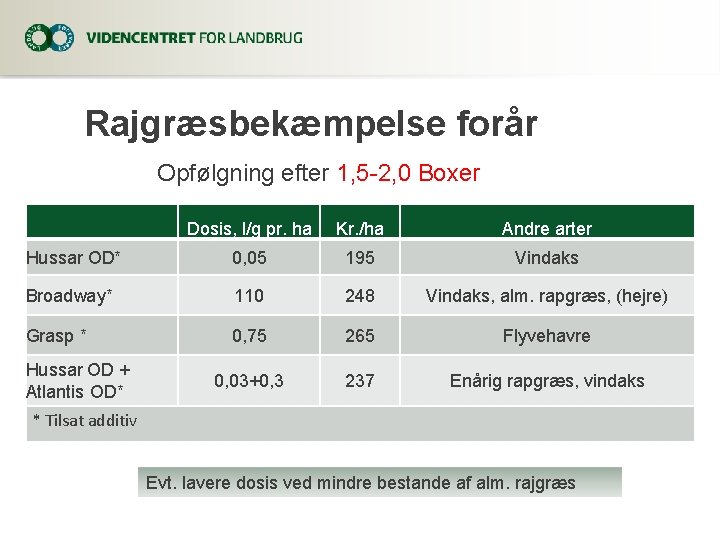 Rajgræsbekæmpelse forår Opfølgning efter 1, 5 -2, 0 Boxer Dosis, l/g pr. ha Kr.