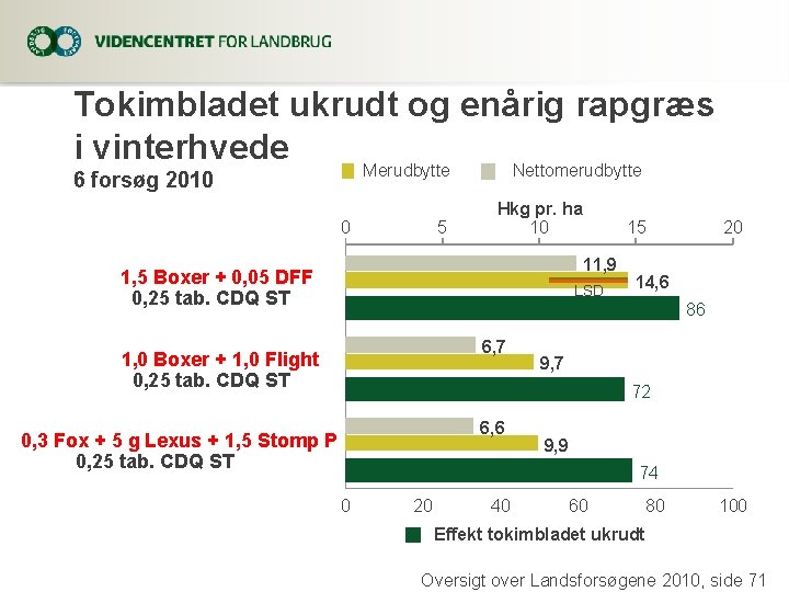 Tokimbladet ukrudt og enårig rapgræs i vinterhvede Merudbytte 6 forsøg 2010 0 5 Nettomerudbytte