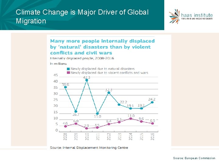 Climate Change is Major Driver of Global Migration Source: European Commission 