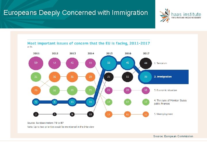 Europeans Deeply Concerned with Immigration Source: European Commission 