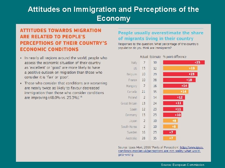 Attitudes on Immigration and Perceptions of the Economy Source: European Commission 