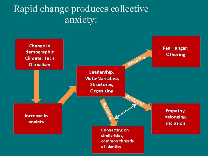 Rapid change produces collective anxiety: Change in demographic Climate, Tech Globalism g in k