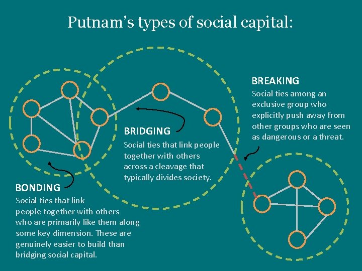 Putnam’s types of social capital: BREAKING BRIDGING BONDING Social ties that link people together