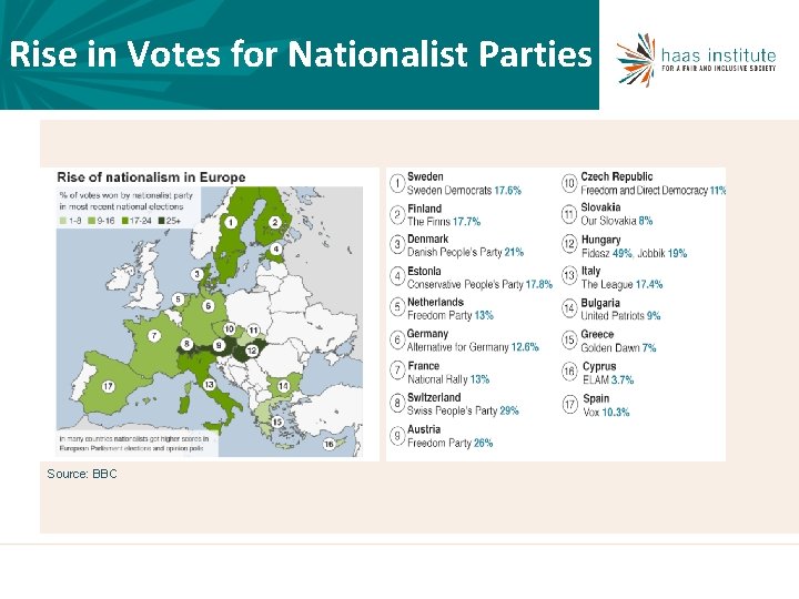 Rise in Votes for Nationalist Parties Source: BBC 