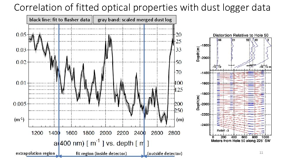 Correlation of fitted optical properties with dust logger data black line: fit to flasher