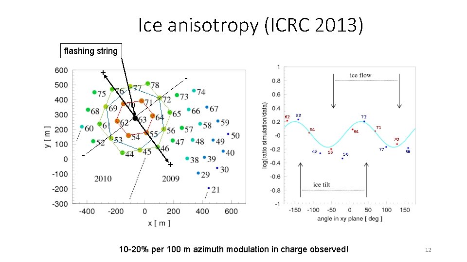 Ice anisotropy (ICRC 2013) flashing string + - 62 53 72 54 64 71