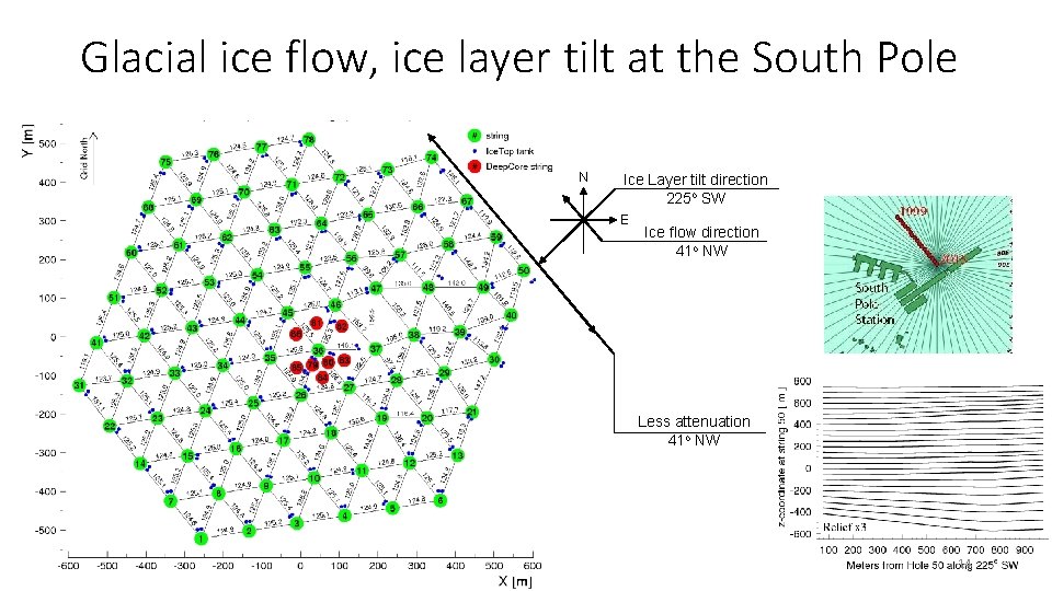 Glacial ice flow, ice layer tilt at the South Pole N Ice Layer tilt