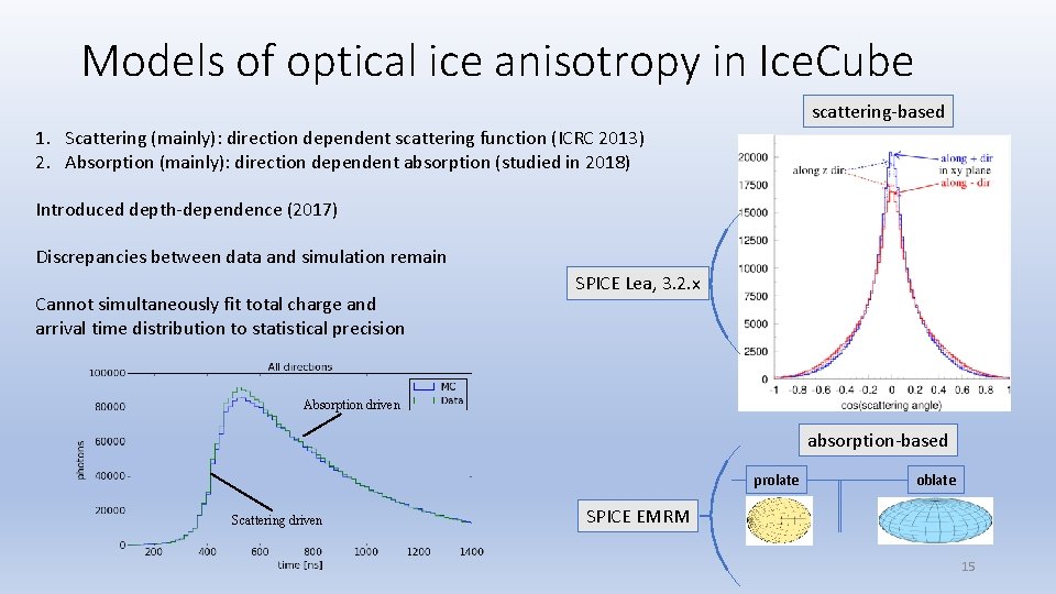 Models of optical ice anisotropy in Ice. Cube scattering-based 1. Scattering (mainly): direction dependent