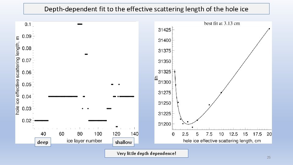 Depth-dependent fit to the effective scattering length of the hole ice deep shallow Very