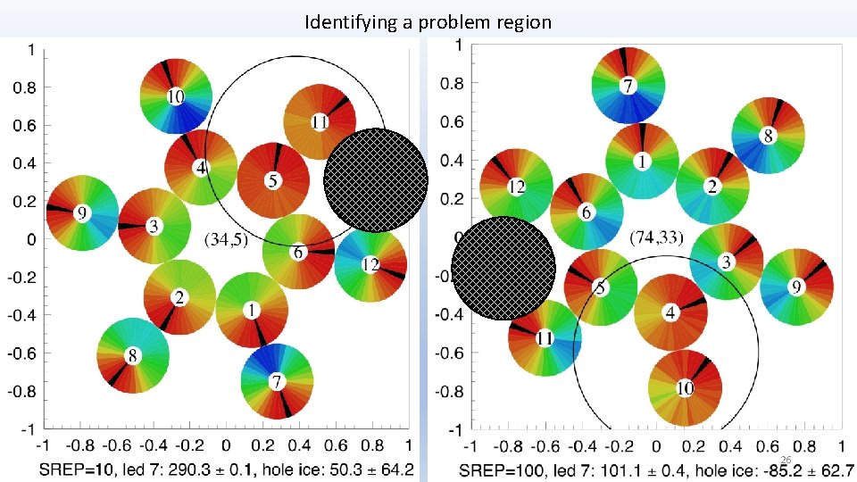 Identifying a problem region 26 