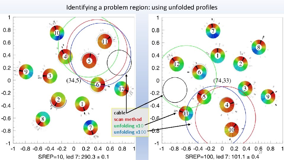 Identifying a problem region: using unfolded profiles cable scan method unfolding x 100 27